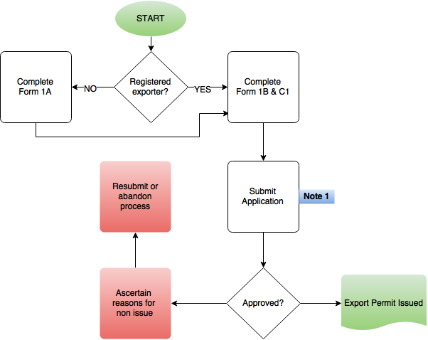 The Botswana Trade Portal - View1 SearchProcedure